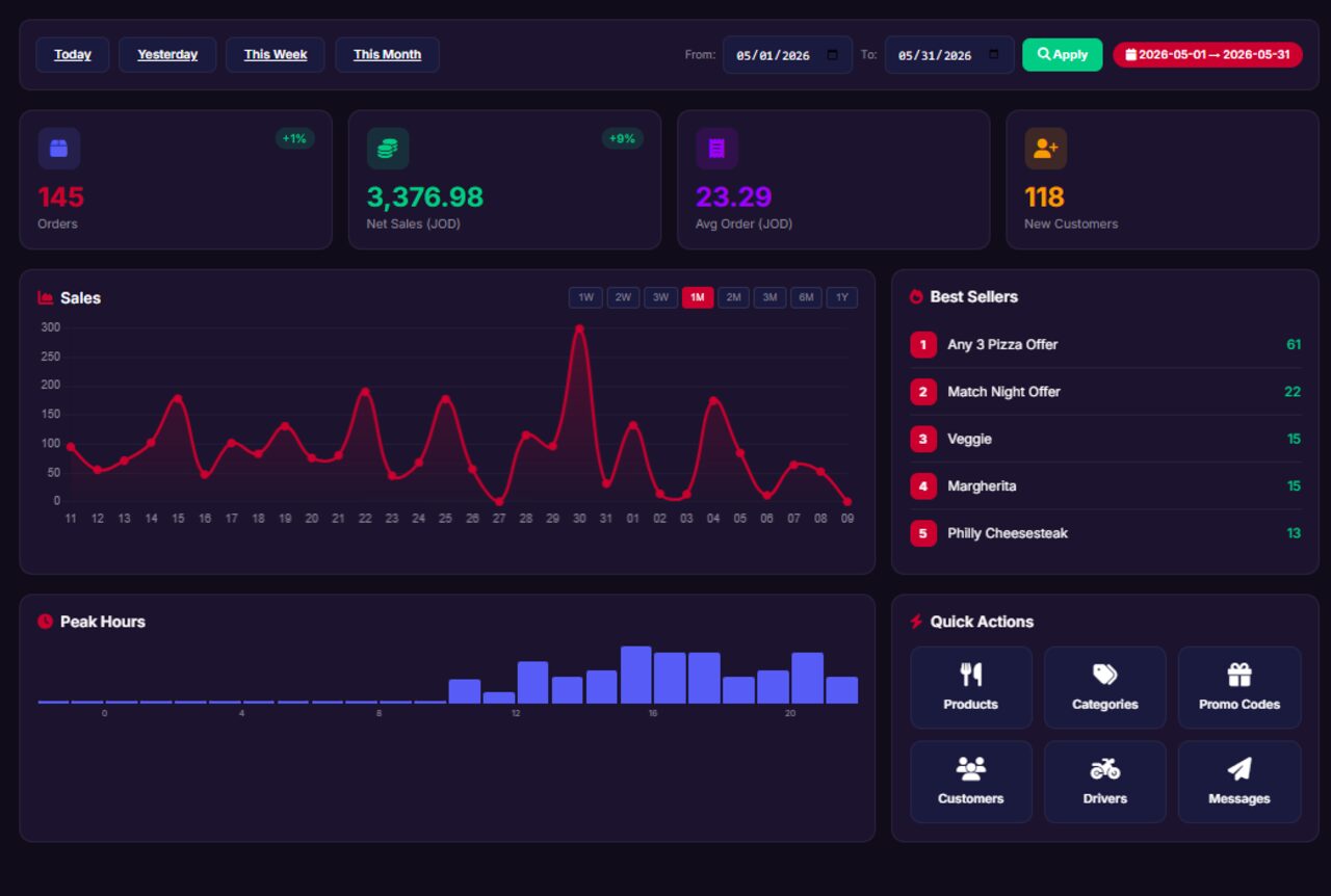OrderStraight sales dashboard